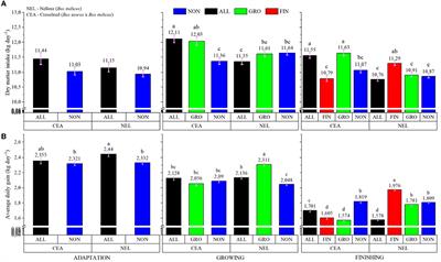 Lysolecithin-derived feed additive improves feedlot performance, carcass characteristics, and muscle fatty acid profile of Bos indicus-influenced cattle fed in a tropical environment